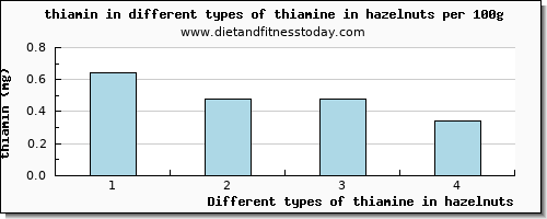 thiamine in hazelnuts thiamin per 100g